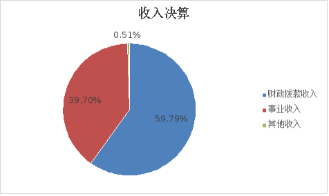圖1:收入決算 圖1:收入決算