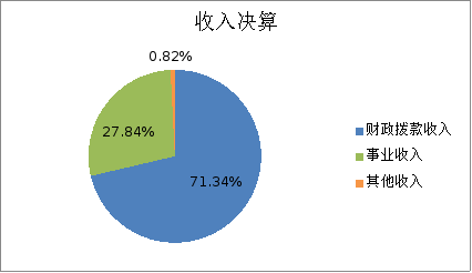 圖1:收入決算 圖1:收入決算