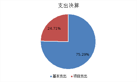 圖2:基本支出和項目支出情況 圖2:基本支出和項目支出情況