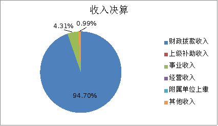 圖1:收入決算 圖1:收入決算