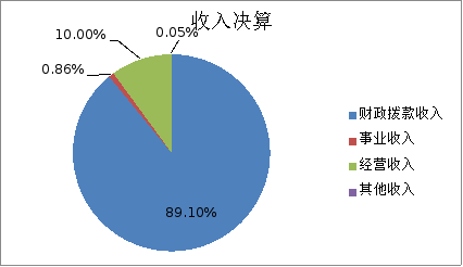 圖1:收入決算 圖1:收入決算