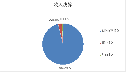 圖1:收入決算 圖1:收入決算