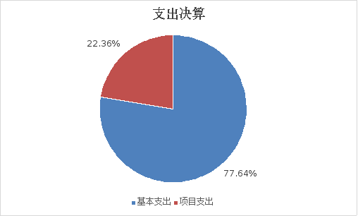 圖2:基本支出和項目支出情況 圖2:基本支出和項目支出情況