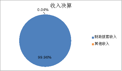圖1:收入決算 圖1:收入決算