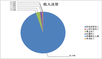圖1:收入決算 圖1:收入決算