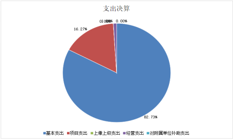 圖2:基本支出和項目支出情況 圖2:基本支出和項目支出情況