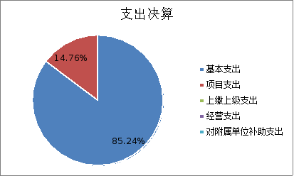 圖2:基本支出和項目支出情況 圖2:基本支出和項目支出情況