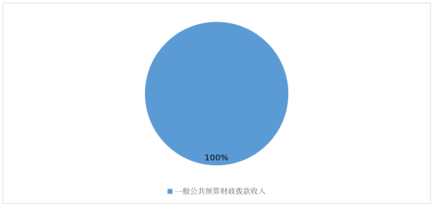 圖1:收入決算 圖1:收入決算