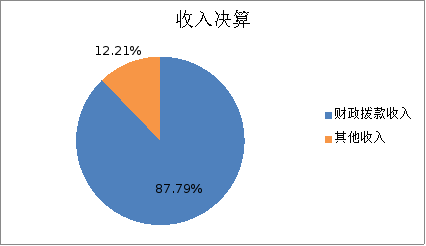 圖1:收入決算 圖1:收入決算