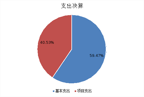 圖2:基本支出和項目支出情況 圖2:基本支出和項目支出情況