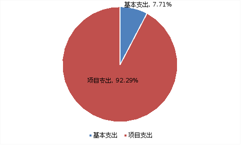 圖2:基本支出和項目支出情況 圖2:基本支出和項目支出情況