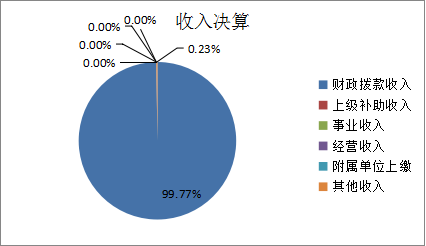 圖1:收入決算 圖1:收入決算