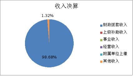圖1:收入決算 圖1:收入決算