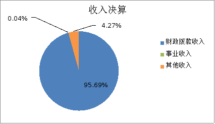 圖1:收入決算 圖1:收入決算