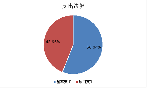 圖2:基本支出和項目支出情況 圖2:基本支出和項目支出情況