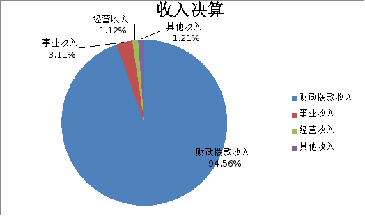 圖1:收入預算 圖1:收入預算