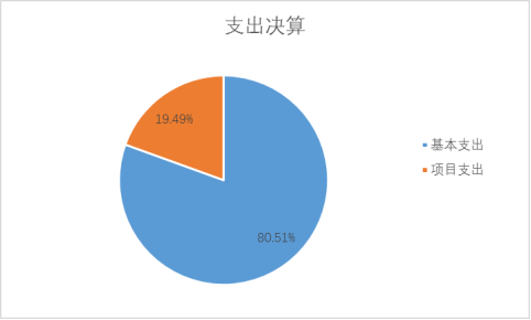 圖2:基本支出和項目支出情況 圖2:基本支出和項目支出情況