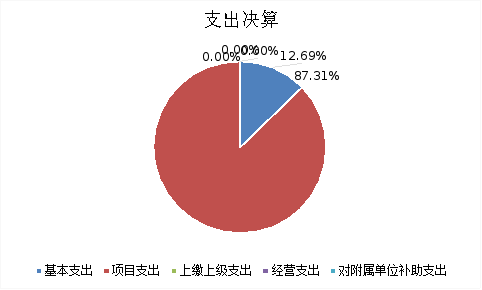 圖2：基本支出和項目支出情況