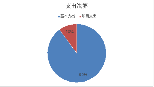 圖2：基本支出和項目支出情況