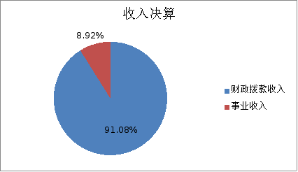 圖1:收入決算 圖1:收入決算