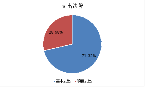 圖2:基本支出和項目支出情況 圖2:基本支出和項目支出情況