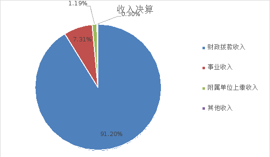 圖1:收入決算 圖1:收入決算