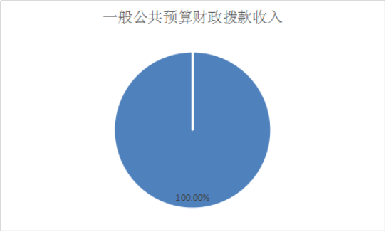 圖1:收入決算 圖1:收入決算