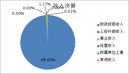 圖1:收入決算 圖1:收入決算