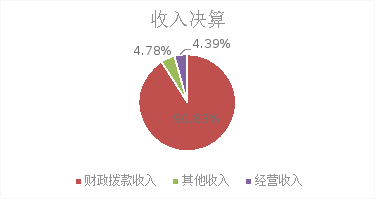 圖1:收入預算 圖1:收入預算
