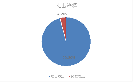 圖2:基本支出和項目支出情況 圖2:基本支出和項目支出情況