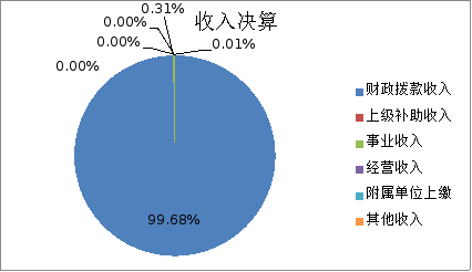 圖1:收入決算 圖1:收入決算
