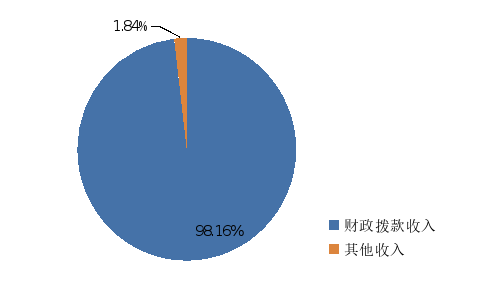 圖1:收入決算 圖1:收入決算