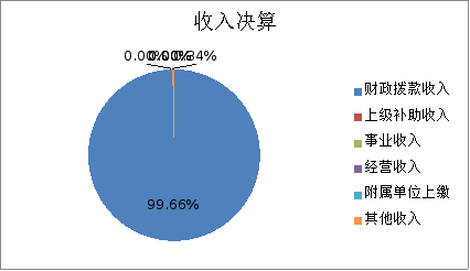 圖1:收入決算 圖1:收入決算