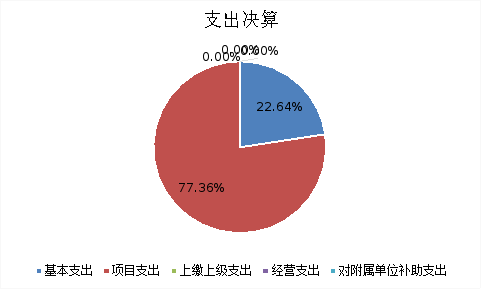 圖2:支出決算 圖2:支出決算