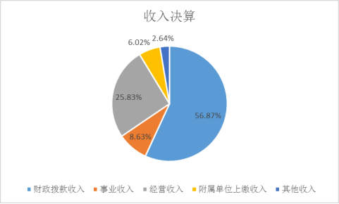 圖1:收入決算 圖1:收入決算