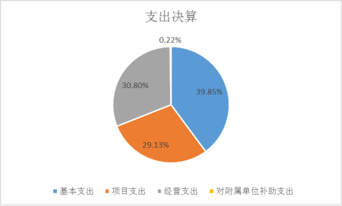 圖2:基本支出和項目支出情況 圖2:基本支出和項目支出情況