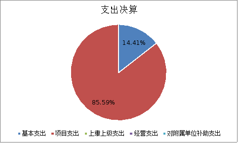 圖2:支出決算 圖2:支出決算