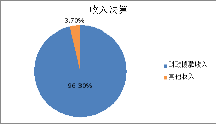 圖1:收入決算 圖1:收入決算