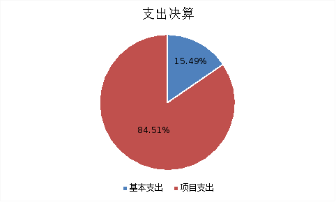 圖2:基本支出和項目支出情況 圖2:基本支出和項目支出情況