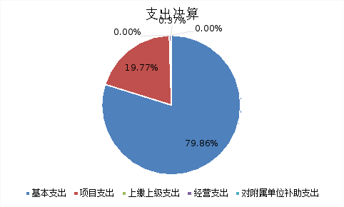 圖2:基本支出和項目支出情況 圖2:基本支出和項目支出情況