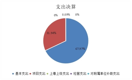 圖2:基本支出和項目支出情況 圖2:基本支出和項目支出情況