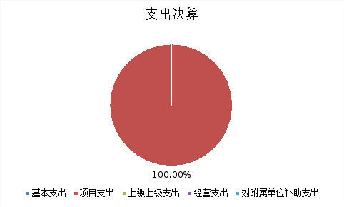 圖2:基本支出和項目支出情況 圖2:基本支出和項目支出情況
