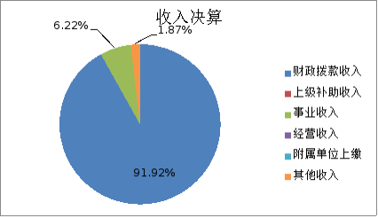 圖1:收入決算 圖1:收入決算
