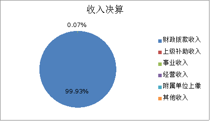 圖1:收入決算 圖1:收入決算