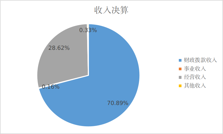 圖1:收入決算 圖1:收入決算
