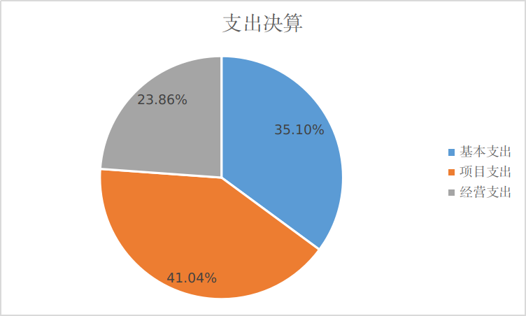 圖2:支出決算 圖2:支出決算
