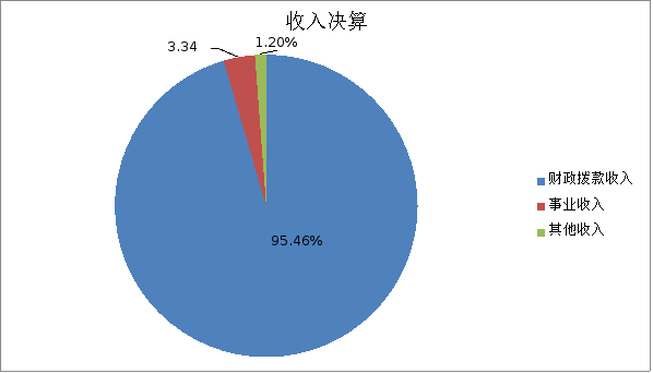 圖1:收入決算 圖1:收入決算
