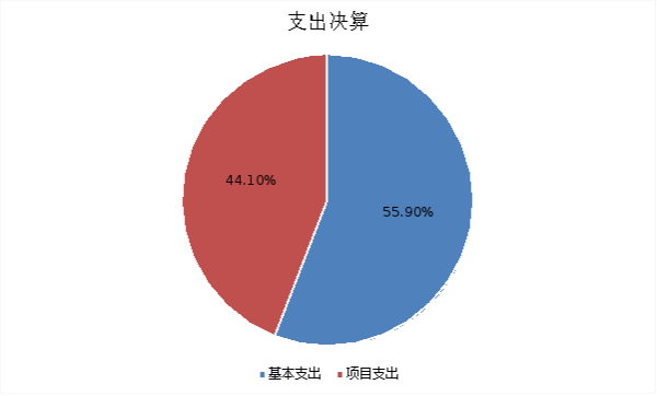 圖2:基本支出和項目支出情況 圖2:基本支出和項目支出情況