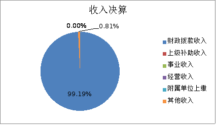 圖1:收入決算 圖1:收入決算