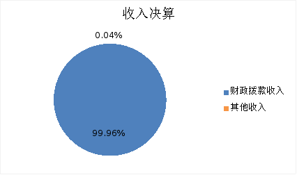 圖1:收入決算 圖1:收入決算